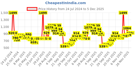 myntra.com W Women White Geometric Printed Pure Cotton Trouser w Price History Graph from 24 Jul 2024 to 5 Dec 2025