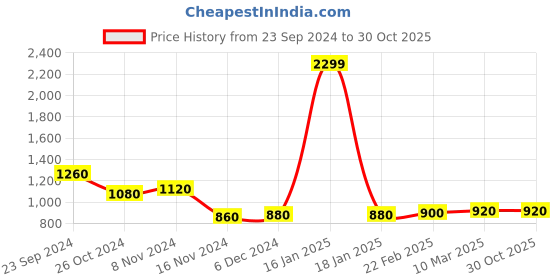 myntra.com W Women White Grid Tattersall Checks Checked Casual Shirt Price History Graph from 23 Sep 2024 to 30 Oct 2025