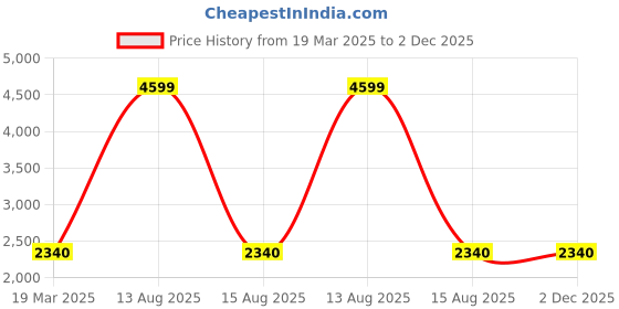 myntra.com W Women White Longline w Price History Graph from 19 Mar 2025 to 2 Dec 2025