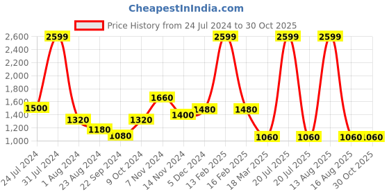 myntra.com W Women White Longline Shrug w Price History Graph from 24 Jul 2024 to 30 Oct 2025