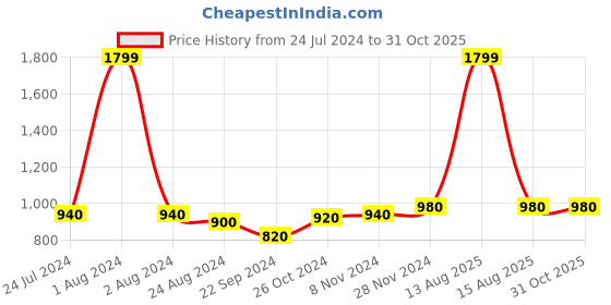 myntra.com W Women White Loose Fit Trousers w Price History Graph from 24 Jul 2024 to 31 Oct 2025