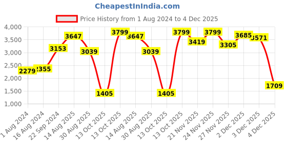 myntra.com W Women White Panelled Thread Work Pure Cotton Kurta with Trousers Price History Graph from 1 Aug 2024 to 4 Dec 2025