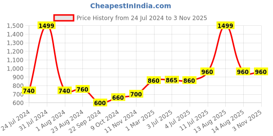 myntra.com W Women White Parallel Trousers w Price History Graph from 24 Jul 2024 to 2 Nov 2025