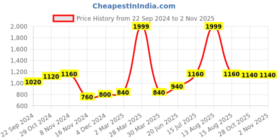 myntra.com W Women White Printed Casual Shirt Price History Graph from 22 Sep 2024 to 2 Nov 2025