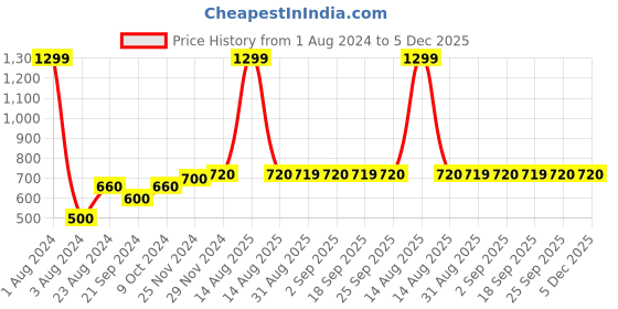 myntra.com W Women White Printed High-Low Top Price History Graph from 1 Aug 2024 to 5 Dec 2025