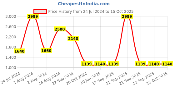 myntra.com W Women White Printed Kurta with Palazzo Set w Price History Graph from 24 Jul 2024 to 14 Oct 2025