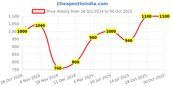 myntra.com W Women White Printed Organic Cotton Casual Shirt Price History Graph from 26 Oct 2024 to 29 Oct 2025