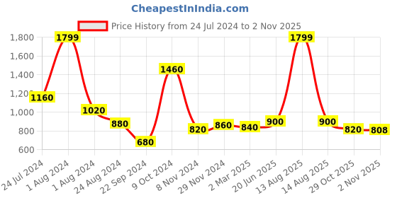 myntra.com W Women White Printed Trousers w Price History Graph from 24 Jul 2024 to 29 Oct 2025