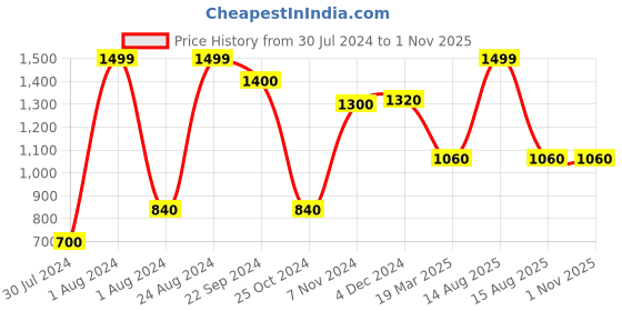 myntra.com W Women White Regular Fit Solid Parallel Trousers w Price History Graph from 30 Jul 2024 to 31 Oct 2025