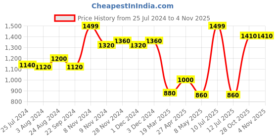 myntra.com W Women White Slim Fit Joggers Trousers w Price History Graph from 25 Jul 2024 to 2 Nov 2025