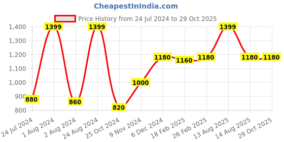 myntra.com W Women White Slim Fit Trousers w Price History Graph from 24 Jul 2024 to 29 Oct 2025