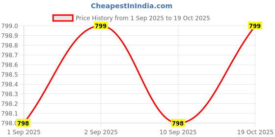 myntra.com W Women White Solid Ankle Length Leggings Price History Graph from 1 Sep 2025 to 19 Oct 2025