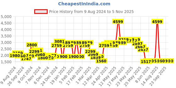 myntra.com W Women White Solid Flared Jumpsuit Price History Graph from 9 Aug 2024 to 2 Nov 2025