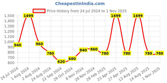 myntra.com W Women White Striped aw-22 Trousers w Price History Graph from 24 Jul 2024 to 31 Oct 2025