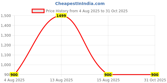 myntra.com W Women White Striped Pleated Cotton Trousers Price History Graph from 4 Aug 2025 to 31 Oct 2025