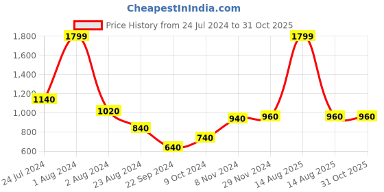 myntra.com W Women White Striped Trousers w Price History Graph from 24 Jul 2024 to 31 Oct 2025