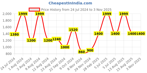 myntra.com W Women White Trousers w Price History Graph from 24 Jul 2024 to 2 Nov 2025