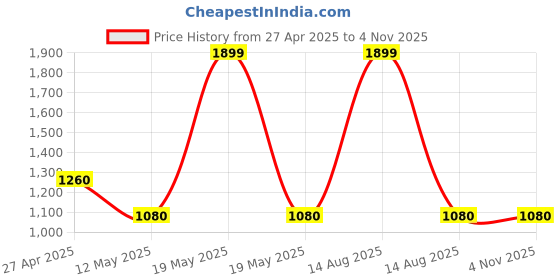 myntra.com W Women White Woven Mid Rise Pure Cotton Trousers Price History Graph from 27 Apr 2025 to 2 Nov 2025
