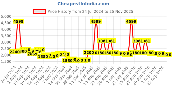 myntra.com W Women Wine Mock Layer Kimono Jumpsuit w Price History Graph from 24 Jul 2024 to 24 Nov 2025