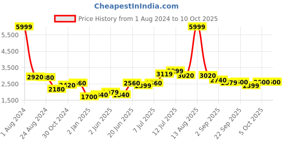 myntra.com W Women Yellow & Pink Printed Top with Palazzos & Dupatta Price History Graph from 1 Aug 2024 to 9 Oct 2025