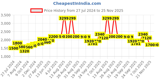 myntra.com W Women Yellow & White Floral Printed Pure Cotton Kurta with Trousers & Dupatta w Price History Graph from 27 Jul 2024 to 24 Nov 2025