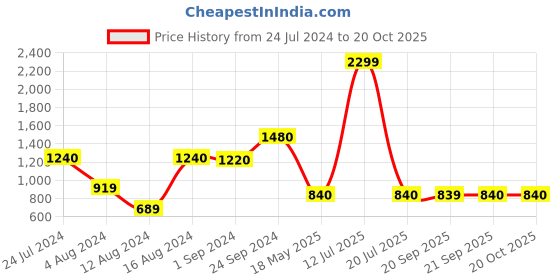 myntra.com W Women Yellow & White Striped Flared Sleeves Kurta w Price History Graph from 24 Jul 2024 to 20 Oct 2025