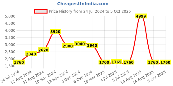 myntra.com W Women Yellow Bandhani Printed Gotta Patti Kurta with Trousers & With Dupatta w Price History Graph from 24 Jul 2024 to 4 Oct 2025