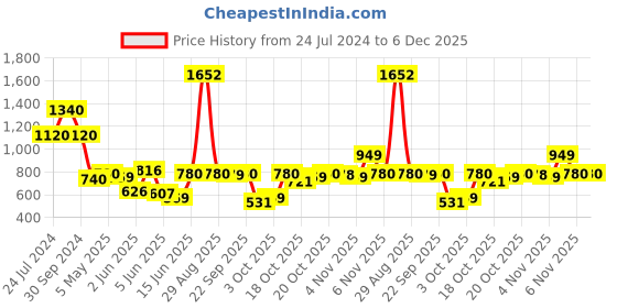 myntra.com W Women Yellow Geometric Printed Kurta w Price History Graph from 24 Jul 2024 to 5 Dec 2025