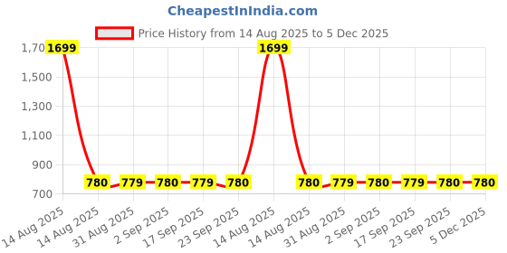 myntra.com W Women Yellow Geometric Yoke Design Keyhole Neck Thread Work Kurta Price History Graph from 14 Aug 2025 to 5 Dec 2025