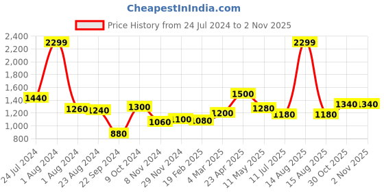 myntra.com W Women Yellow Mid-Rise Parallel Trousers w Price History Graph from 24 Jul 2024 to 30 Oct 2025