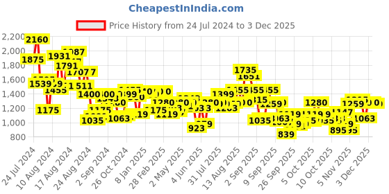 myntra.com W Women Yellow Printed Flared Sleeves Thread Work Kurta w Price History Graph from 24 Jul 2024 to 2 Dec 2025