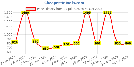 myntra.com W Women Yellow Printed Pleated Trousers w Price History Graph from 24 Jul 2024 to 29 Oct 2025