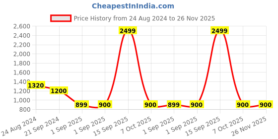 myntra.com W Women Yellow Regular Sleeves Thread Work Kurta Price History Graph from 24 Aug 2024 to 25 Nov 2025