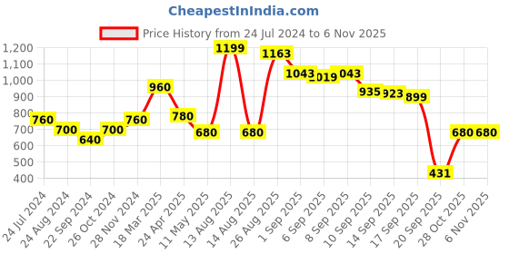 myntra.com W Women Yellow Slim Fit Cigarette Trousers w Price History Graph from 24 Jul 2024 to 3 Nov 2025