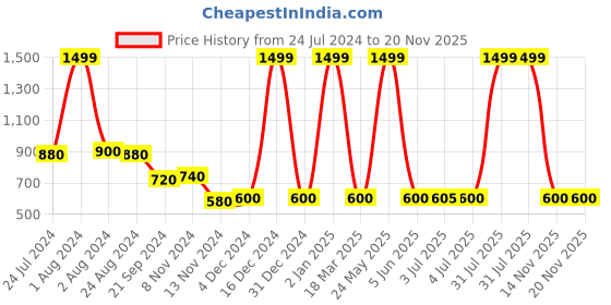 myntra.com W Women Yellow Solid Kurta w Price History Graph from 24 Jul 2024 to 20 Nov 2025