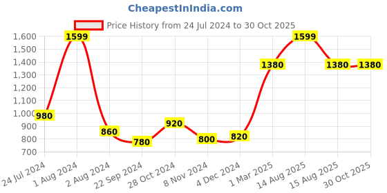 myntra.com W Women Yellow Solid Regular Fit Trousers With Embroidered Detail w Price History Graph from 24 Jul 2024 to 30 Oct 2025