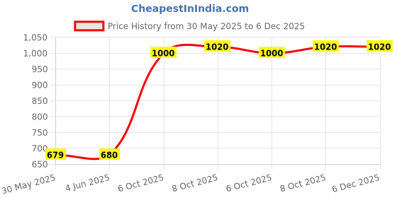 myntra.com W Women Yellow Yoke Design Keyhole Neck Thread Work Kurta Price History Graph from 30 May 2025 to 5 Dec 2025