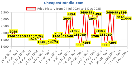 myntra.com W Women Yoke Design Thread Work Kurta with Trousers w Price History Graph from 24 Jul 2024 to 30 Nov 2025