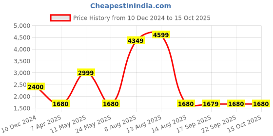 myntra.com W WomenFloral Printed A-line Rayon Kurta Set With Dupatta Price History Graph from 10 Dec 2024 to 15 Oct 2025