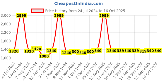 myntra.com W Woven A-Line Midi Skirt w Price History Graph from 24 Jul 2024 to 15 Oct 2025
