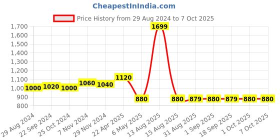 myntra.com W Woven Design Dupatta Price History Graph from 29 Aug 2024 to 6 Oct 2025