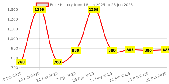 myntra.com W Woven Design Dupatta With Thread Work w Price History Graph from 18 Jan 2025 to 25 Jun 2025