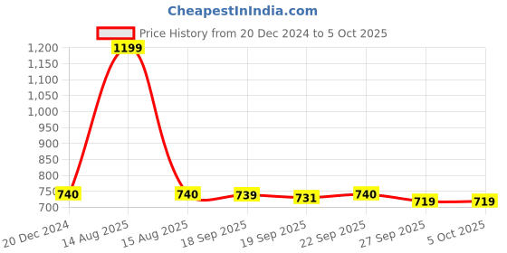 myntra.com W Woven Design Dupatta with Zari w Price History Graph from 20 Dec 2024 to 4 Oct 2025