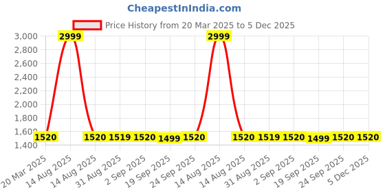 myntra.com W Woven Design Keyhole Neck Kurta Price History Graph from 20 Mar 2025 to 5 Dec 2025
