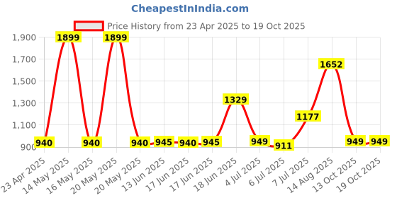 myntra.com W Woven Design Sequinned Kurta Price History Graph from 23 Apr 2025 to 19 Oct 2025