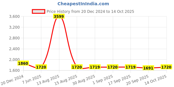 myntra.com W Woven Design Zari Jaquard Flared Maxi Skirt Price History Graph from 20 Dec 2024 to 14 Oct 2025