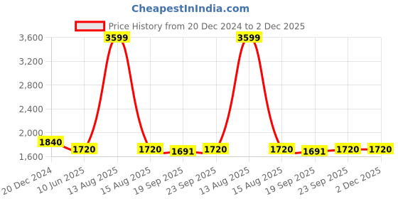 myntra.com W Woven Design Zari Jaquard Flared Maxi Skirt Price History Graph from 20 Dec 2024 to 2 Dec 2025