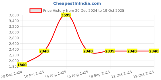 myntra.com W Woven Design Zari Jaquard Flared Maxi Skirt Price History Graph from 20 Dec 2024 to 17 Oct 2025