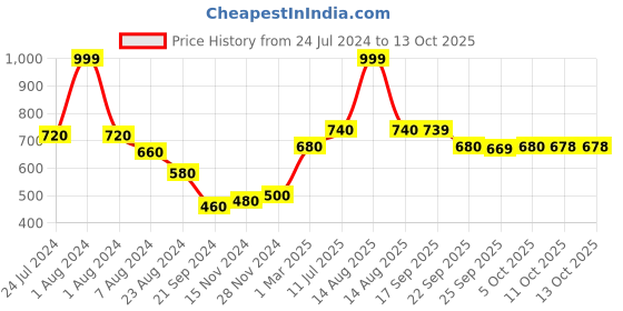 myntra.com W Yellow & Gold-Toned Ethnic Motifs Printed Dupatta w Price History Graph from 24 Jul 2024 to 12 Oct 2025