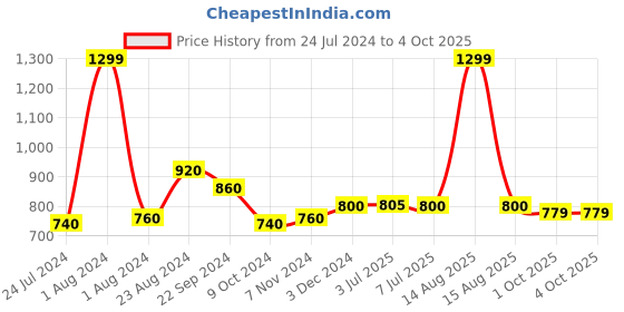 myntra.com W Yellow & Off-White Printed Dupatta w Price History Graph from 24 Jul 2024 to 4 Oct 2025